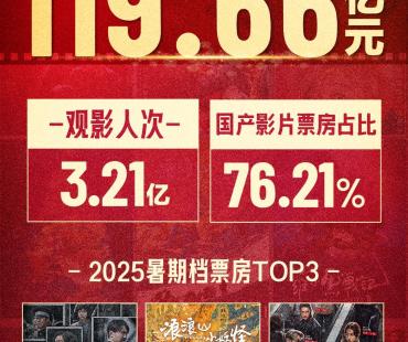 2025暑期档总票房119.66亿元 《南京照相馆》为档期票房冠军