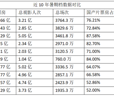 2025年暑期档票房119.66亿 40岁+观众成观影主力