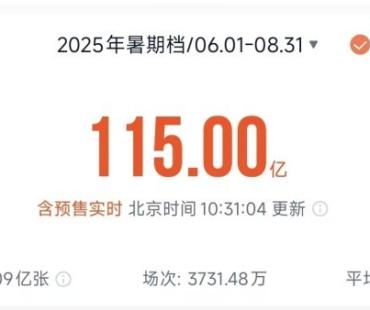 2025暑期档票房破115亿