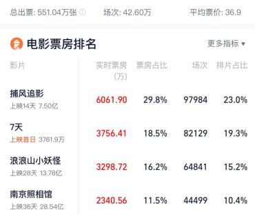 七夕档高概念设定更“甜”了 单日票房破2亿