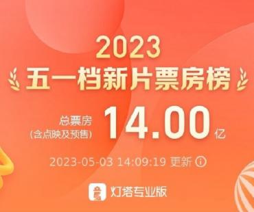 五一档总票房破14亿!《长空之王》破5亿稳居榜首