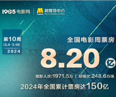 2024年电影总票房破150亿 《周处除三害》夺周冠