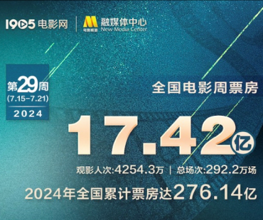 2024年度票房达276亿 《抓娃娃》破15亿位居周冠