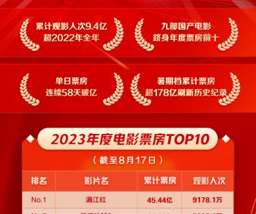 2023全国年度总票房破400亿 累计观影人次9.4亿