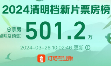 2024清明档新片预售票房破500万 宫崎骏新作领跑