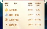 全国电影周票房达3.47亿 《水饺皇后》蝉联