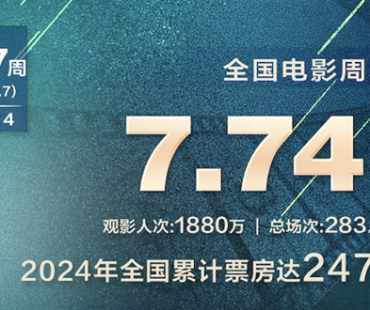 2024暑期档票房超30亿 《默杀》票房破3亿居周冠