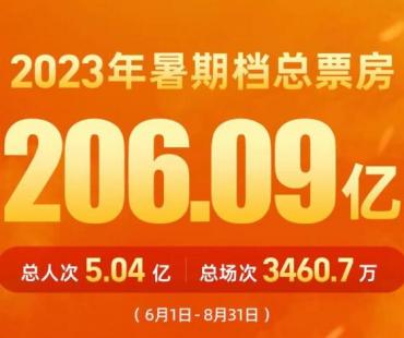 2023暑期档总票房206.09亿，创历史新高